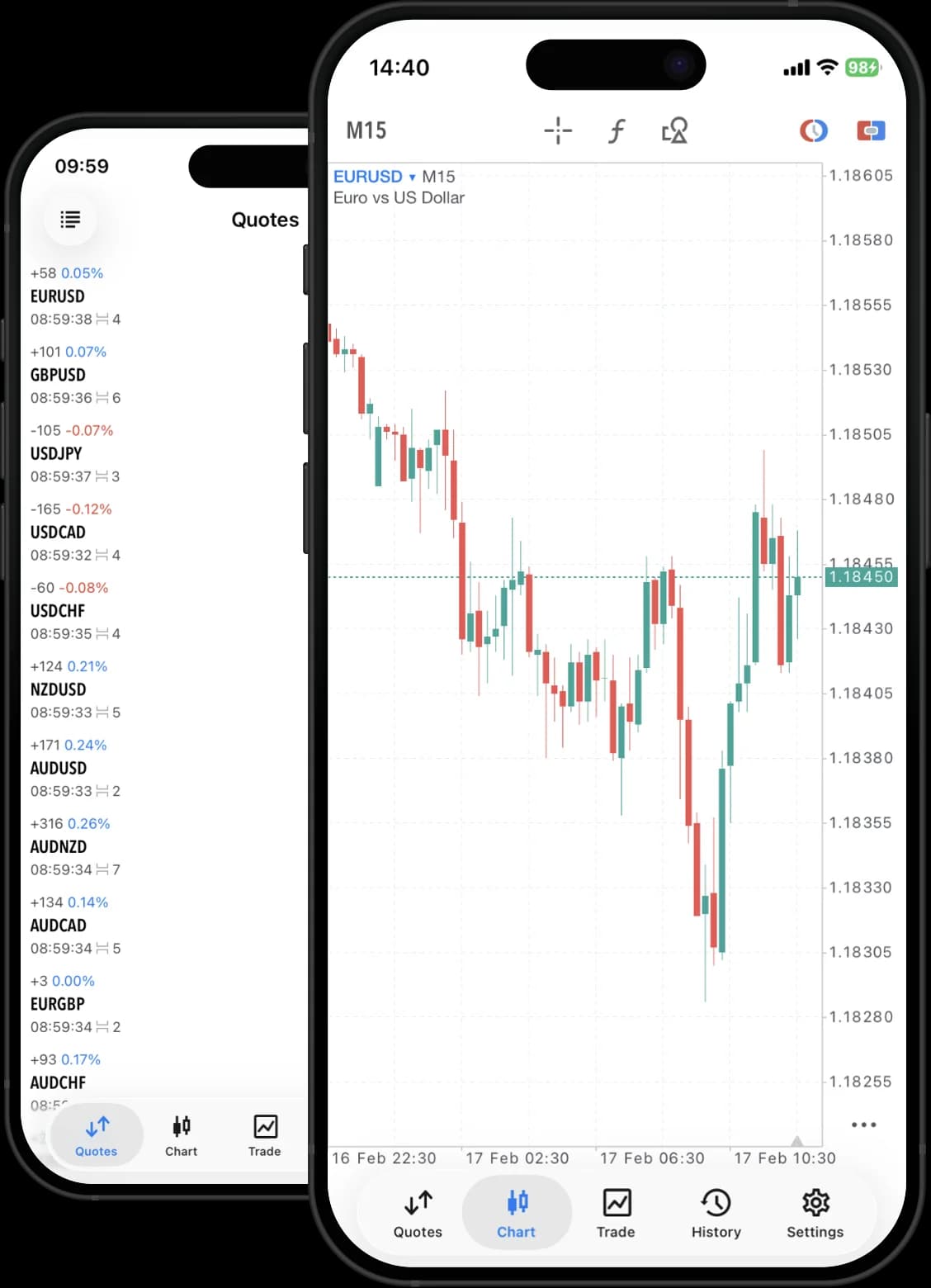 يعرض تطبيق MH Trader مخططًا شمعدانيًا مباشرًا لـ EUR/USD